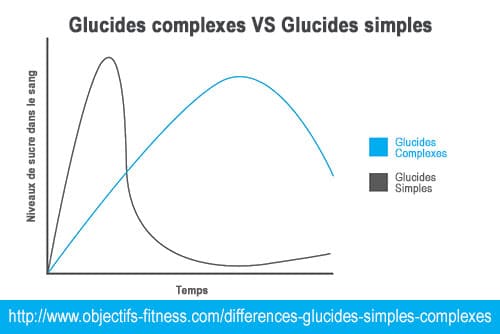 Régime-glucides-simples-complexes-énergie