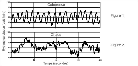 rythme cardiaque respiration cohérente